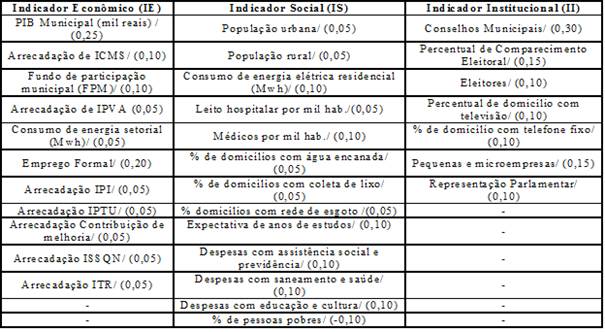Vari&aacute;veis e pesos utilizados para estimar o (IDR)