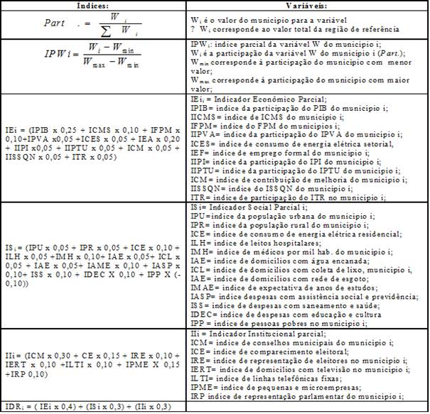 C&aacute;lculo do &Iacute;ndice de Desenvolvimento Regional (IDR)