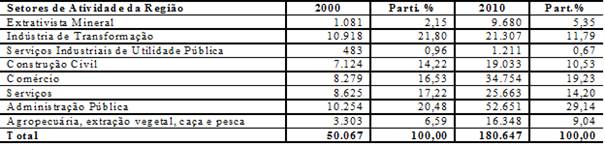 Emprego formal por setores de atividades da Regi&atilde;o em 2000 e 2010