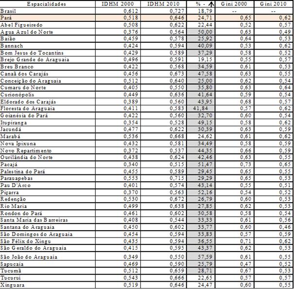 IDHM e &iacute;ndice de GINI para 2000 e 2010