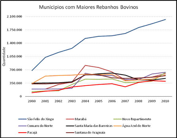 Rebanho bovino da regi&atilde;o entre 2000 e 2010