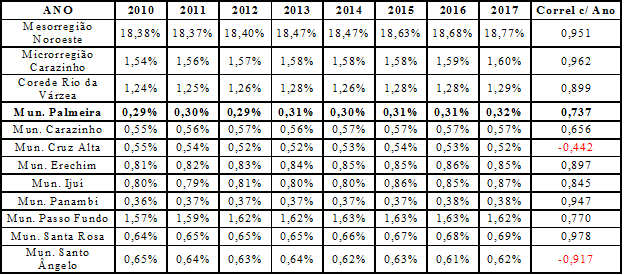 Evolução da Participação de Regiões e Municípios Selecionados no VAB da ADM Pública do RS entre 2010 e 2017