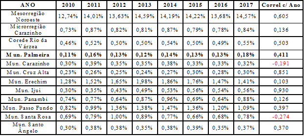 Evolução da Participação de Regiões e Municípios Selecionados no VAB Industrial do RS entre 2010 e 2017