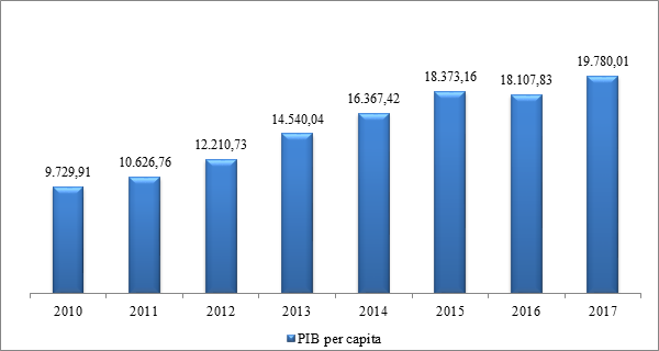 A&ccedil;ail&acirc;ndia: PIB per capita, a pre&ccedil;os corrente (R$1,00)