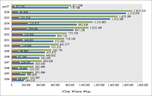 FNS: Volume transportado de Porto Franco ao Porto de Itaqui (milh&otilde;es de toneladas) - 1994-2007