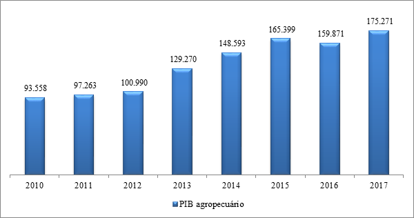 A&ccedil;ail&acirc;ndia: PIB agropecu&aacute;rio &ndash; 2010-2017 (R$ 1.000)
