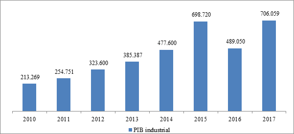 A&ccedil;ail&acirc;ndia: PIB industrial &ndash; 2010-2017 (R$ 1.000)