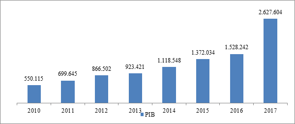 Porto Nacional: Produto Interno Bruto &ndash; 2010-2017 (R$ 1.000)