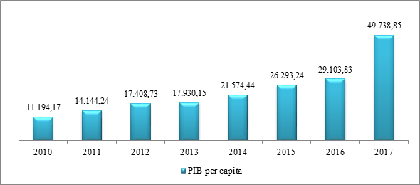 Porto Nacional: PIB per capita, a pre&ccedil;os corrente (R$1,00)