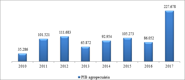 Porto Nacional: PIB agropecu&aacute;ria &ndash; 2010- 2017 (R$ 1.000)