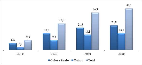 FNS: proje&ccedil;&atilde;o do volume a ser transportado / milh&otilde;es de toneladas &ndash; 2010-2040