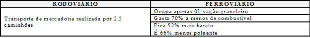 Brasil: Vantagens do modal ferrovi&aacute;rio em rela&ccedil;&atilde;o ao rodovi&aacute;rio - 2018