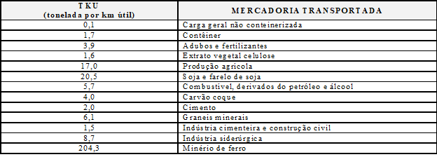 Brasil: Total de carga transportada &ndash; 2010