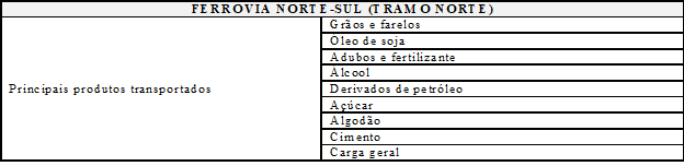Ferrovia Norte-Sul: Principais produtos transportados pela FNS - 2019