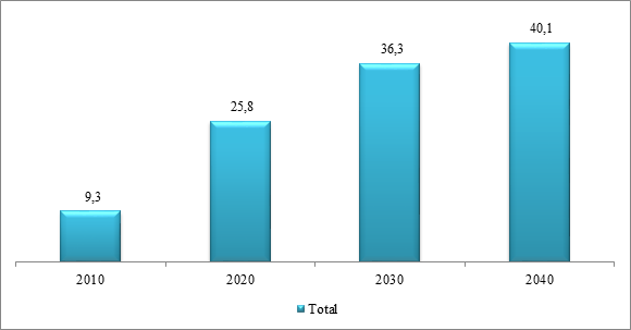 FNS: Proje&ccedil;&atilde;o do volume a ser transportado (milh&otilde;es de toneladas) &ndash; 2010-2040