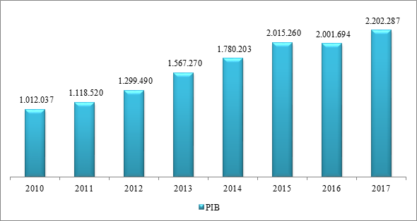 A&ccedil;ail&acirc;ndia: Produto Interno Bruto &ndash; 2010-2017 (R$ 1.000)