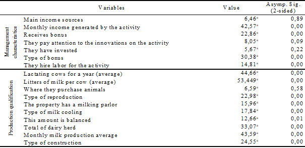 Analysis of the Pearson Chi-square test applied to the variables used for the classification of dairy farming