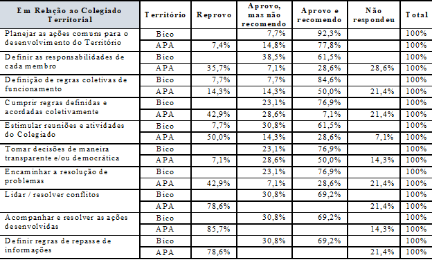 Funcionamento e Resultados do Colegiado Territorial