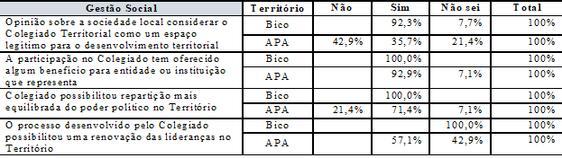 Gestão Social no TBP e TAC