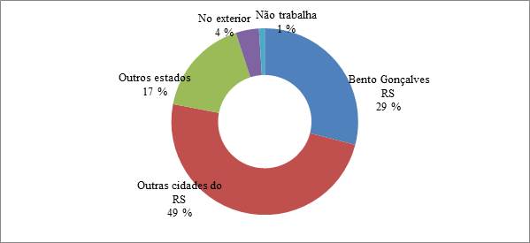 Regi&atilde;o de trabalho dos egressos participantes da pesquisa