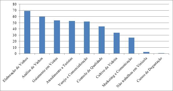 Atividades desempenhadas pelos participantes da pesquisa ap&oacute;s sua forma&ccedil;&atilde;o