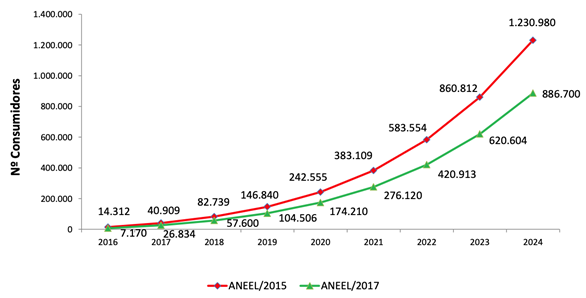 &ndash; Proje&ccedil;&atilde;o de microgeradores no Brasil