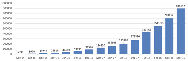 &ndash; Pot&ecirc;ncia kW produzida no Brasil por meio de sistemas fotovoltaicos