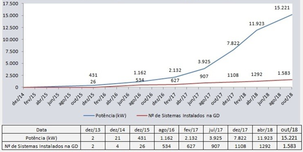 &ndash; Evolu&ccedil;&atilde;o da gera&ccedil;&atilde;o distribu&iacute;da em Goi&aacute;s kWn&ordm; de UCs