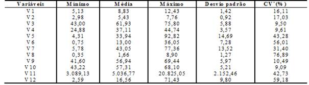 Estat&iacute;sticas descritivas das vari&aacute;veis consideradas