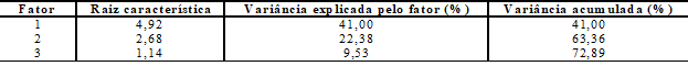 Ra&iacute;zes caracter&iacute;sticas da matriz de correla&ccedil;&otilde;es simples (175 x 12) e percentual de vari&acirc;ncia total explicada pela an&aacute;lise fatorial