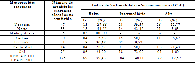 Distribui&ccedil;&atilde;o das frequ&ecirc;ncias absolutas e relativas do &Iacute;ndice de Vulnerabilidade Socioecon&ocirc;mica (IVSE) nas mesorregi&otilde;es no semi&aacute;rido cearense