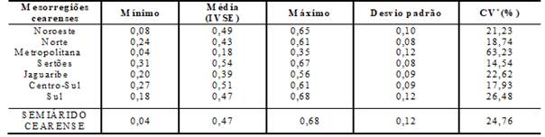 Estat&iacute;sticas descritivas do &Iacute;ndice de Vulnerabilidade Socioecon&ocirc;mica (IVSE) das mesorregi&otilde;es no semi&aacute;rido cearense 