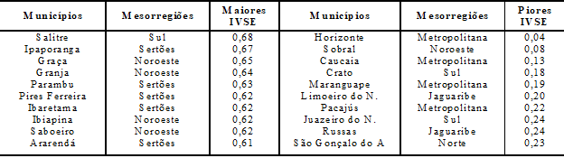 Os dez maiores e os dez menores valores do &Iacute;ndice de Vulnerabilidade Socioecon&ocirc;mica (IVSE) dos munic&iacute;pios do semi&aacute;rido cearense distribu&iacute;dos por mesorregi&otilde;es