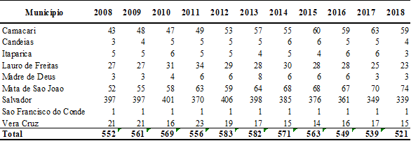 Evolu&ccedil;&atilde;o do n&uacute;mero de estabelecimentos, segundo a divis&atilde;o alojamento, RMS, 2008-2018