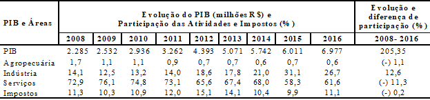 Imperatriz: Evolução do PIB, Participação percentual das Atividades e Impostos em relação ao PIB e Evolução e diferença de participação – 2008 a 2016