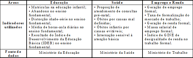 Componentes do IFDM por Área de Desenvolvimento
