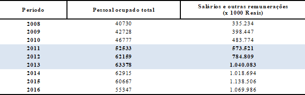 Imperatriz: Pessoal ocupado total, salários e outras remunerações - 2008 a 2016.