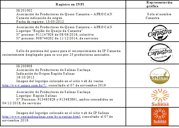 Registro de marcas con nombres similares de las IP para fines económicos exclusivos de las respectivas asociaciones de IG en Brasil