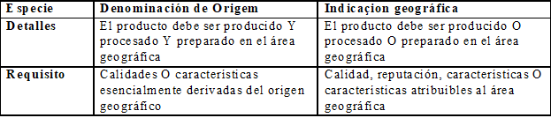 Distinción entre Denominación de Origen e Indicación Geográfica en Argentina