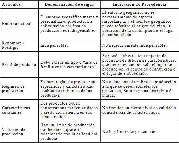 Las diferencias entre los conceptos DO e IP