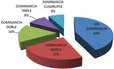 Figura Perfil de dominancia del sexo feminino