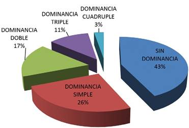  Figura Perfil de dominancia del sexo masculino