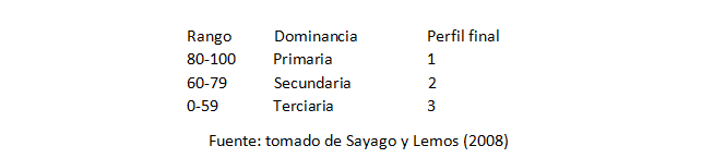 Rango de dominancia del perfil