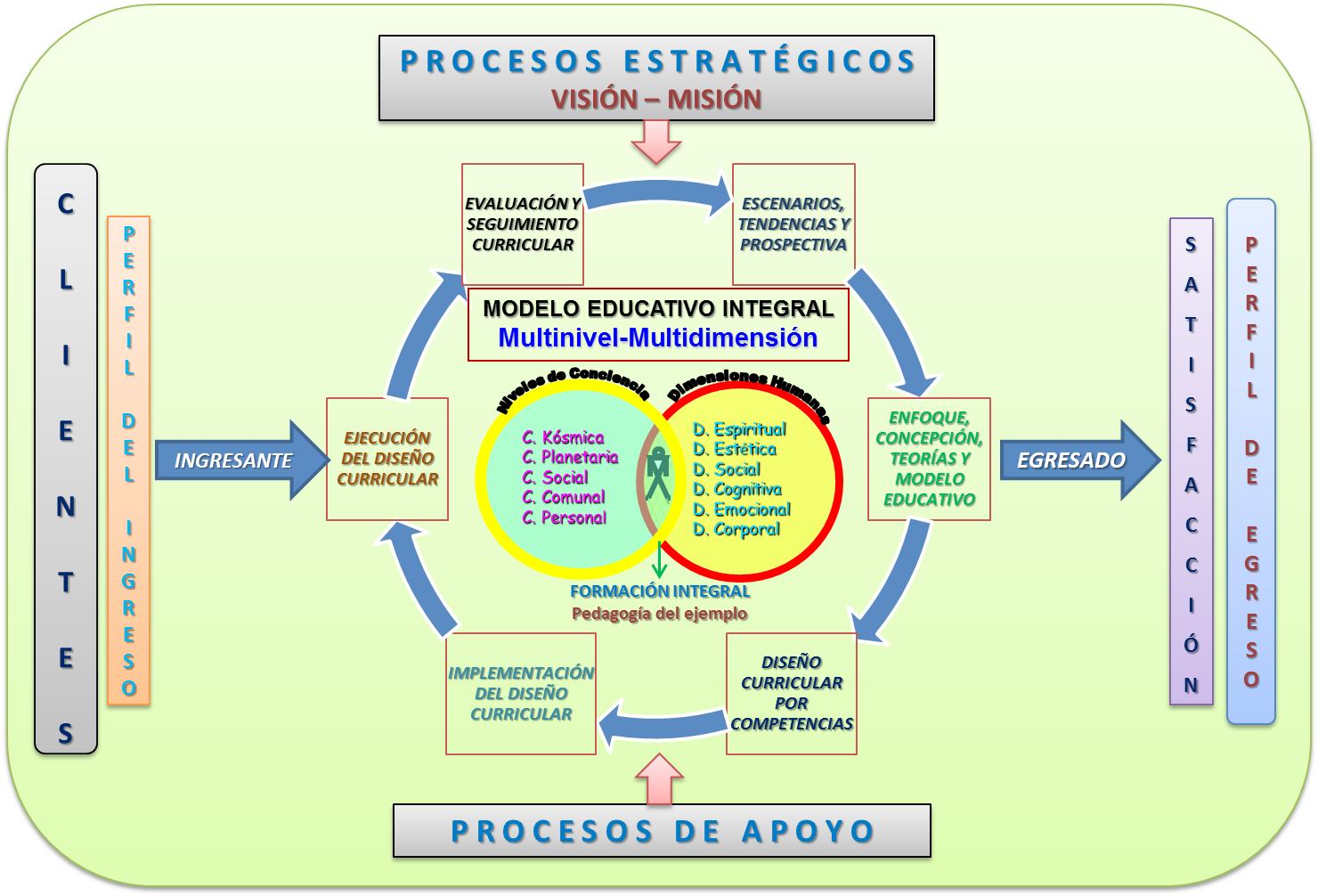 Modelo educativo y desafíos en la formación docente