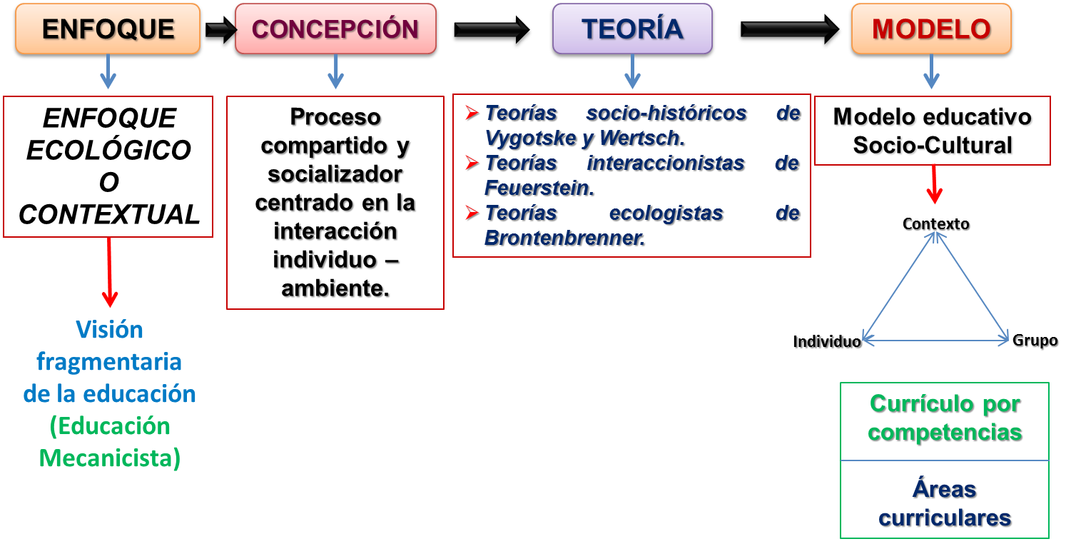 Modelo educativo y desafíos en la formación docente