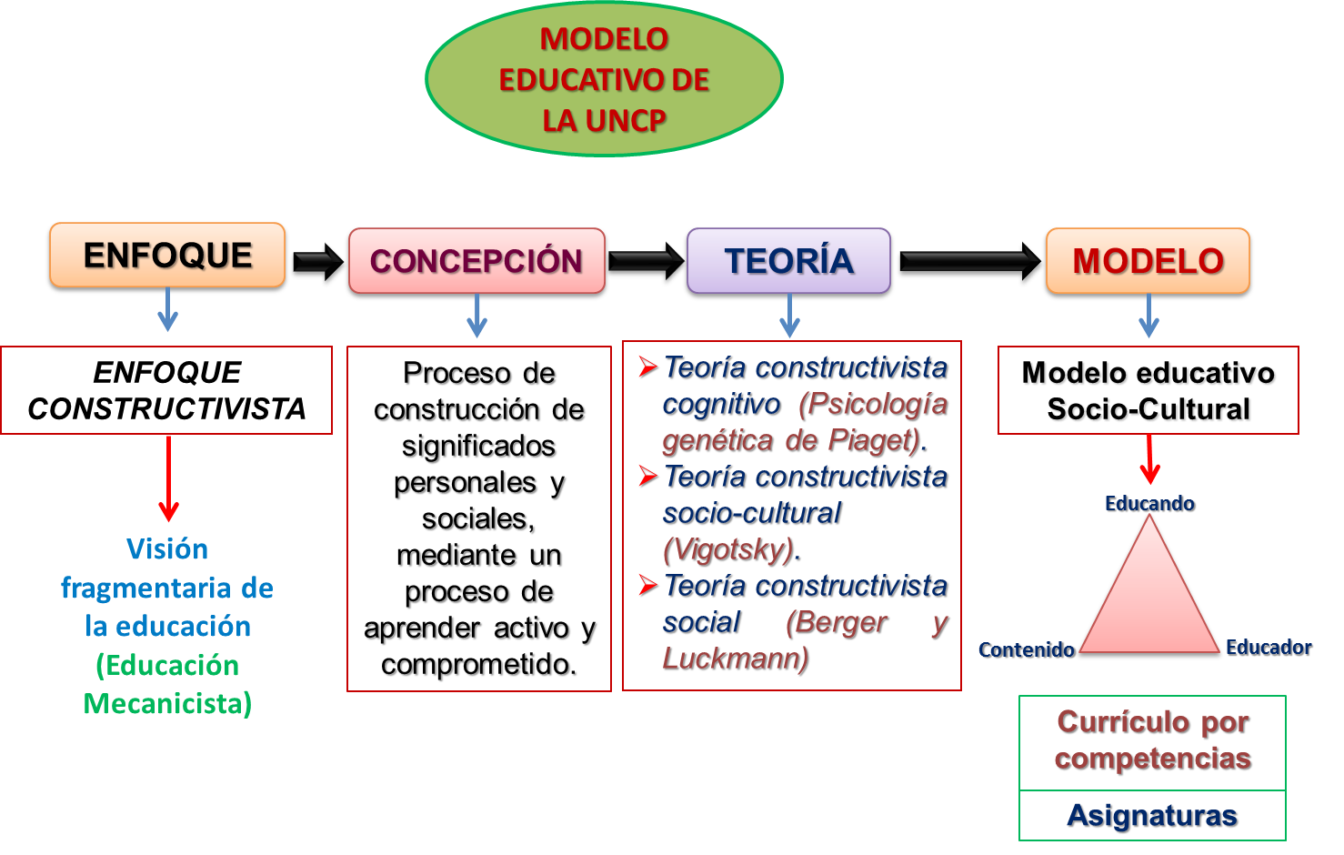 Total 93+ imagen modelo educativo definicion autores