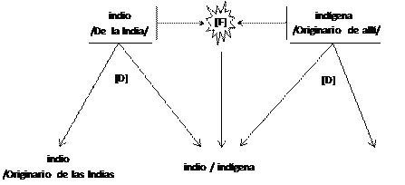 Segunda fusión    y diversificación    de términos