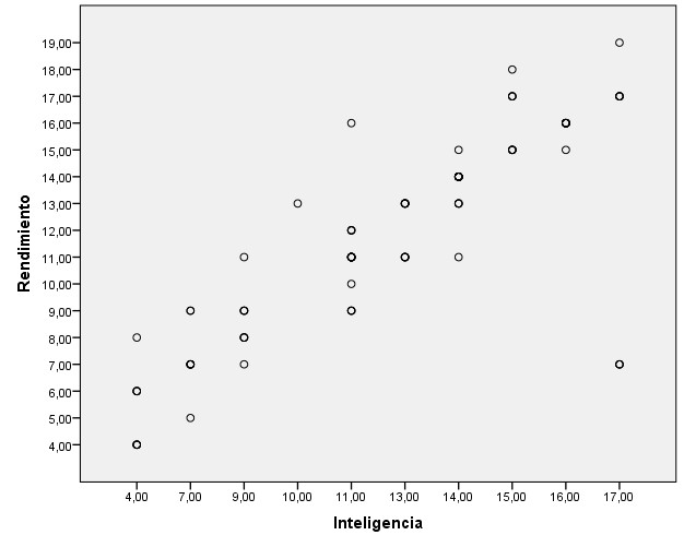 Dispersi&oacute;n: Inteligencia l&oacute;gico matem&aacute;tico
&ndash; rendimiento acad&eacute;mico