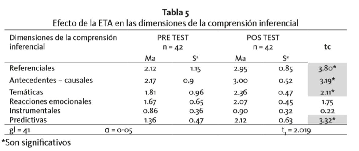 Efecto de la ETA en las dimensiones de la
comprensi&oacute;n inferencial