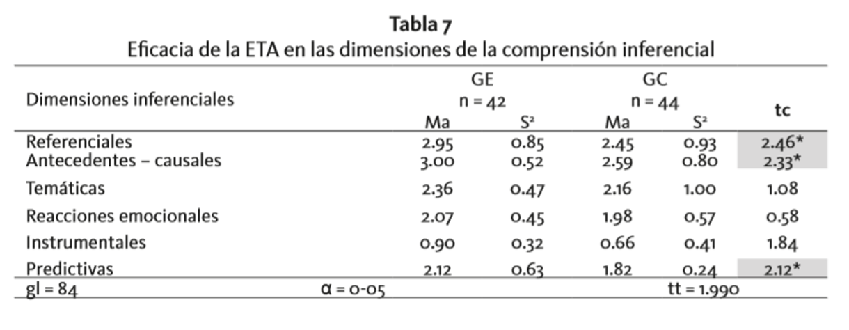 Eficacia de la ETA en las dimensiones de la
comprensi&oacute;n inferencial